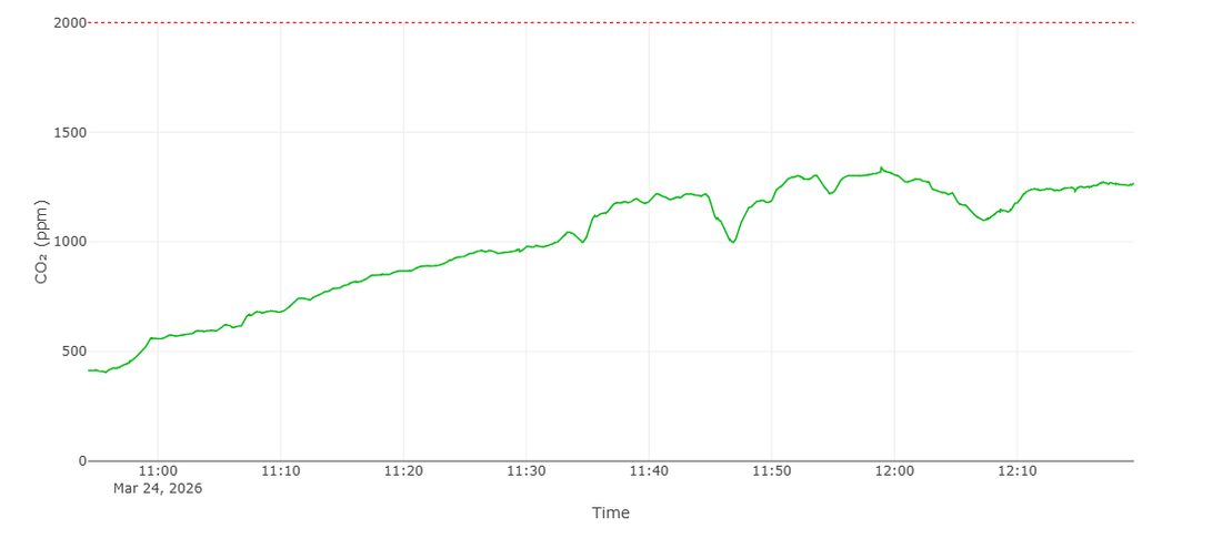 CO₂ Monitor