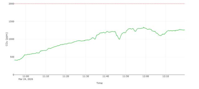 CO₂ Monitor