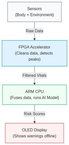 FPGA Accelerated Personal Health Companion Edge Disaster Monitor